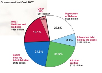 Source: Summary Report of the 2007 Financial Report of the US Government.