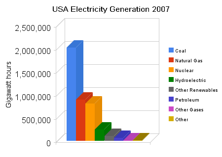 Electricity Generation in the USA by Energy Source.