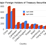 Major foreign holders of treasury securities. The top ten foreign holders of treasury securities.