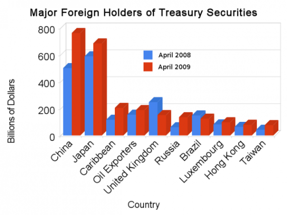 The top ten foreign holders of treasury securities.