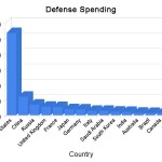Defense Spending Defense Spending