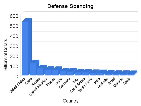 Defense Budget Chart