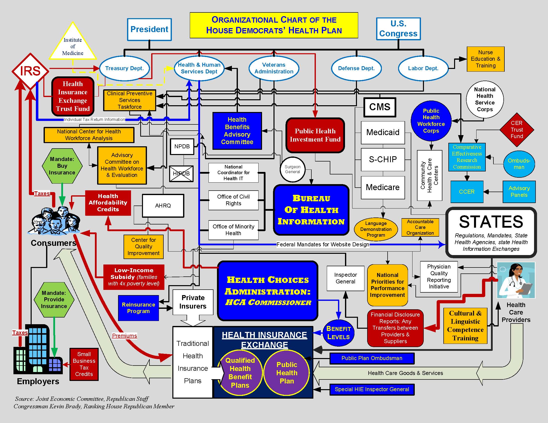 Health Care Chart