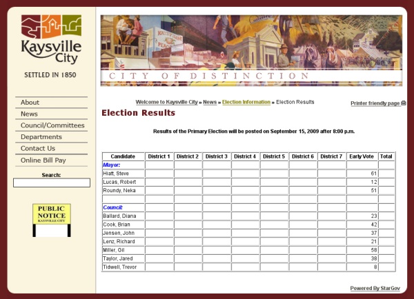 Kaysville early voting results.