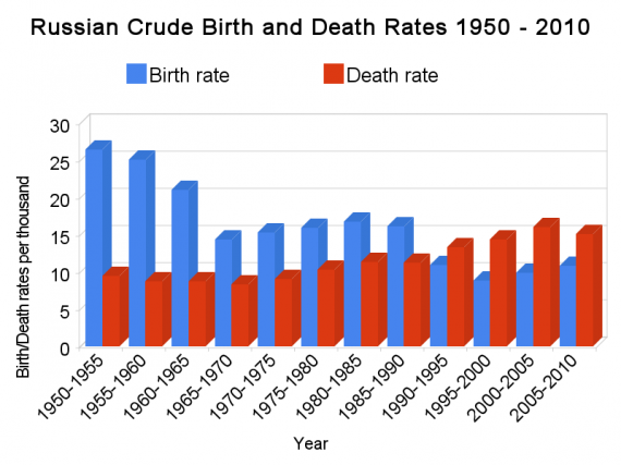 Russian crude birth and death rates 1950-2010