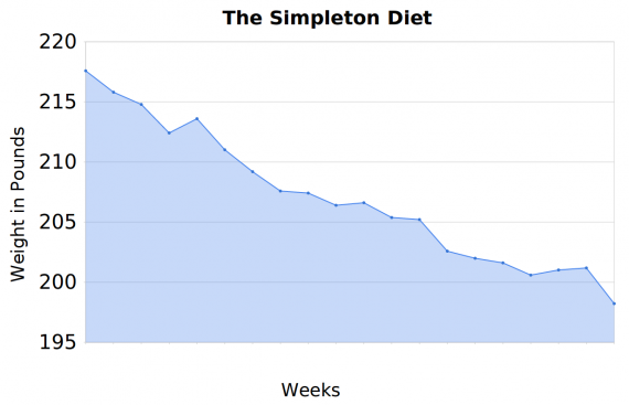 Simpleton diet chart