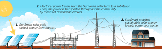 SunSmart solar panels using existing distribution systems