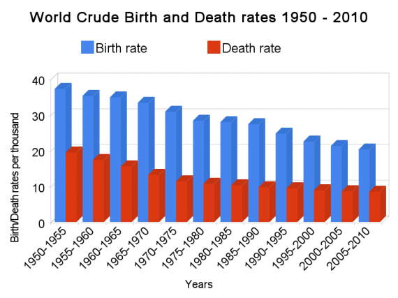 World crude birth and death rates 1950-2010