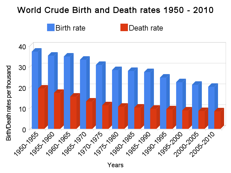 World Birth Rate Chart