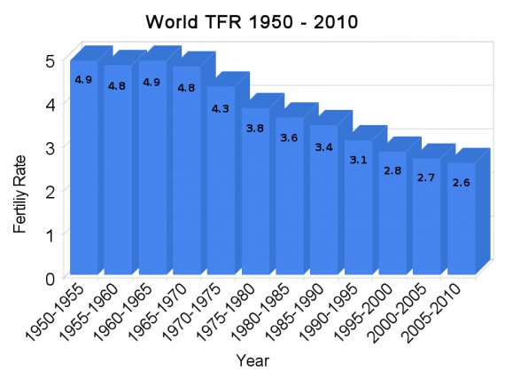World Total Fertility Rate 1950 to 2010