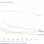 Google Fertility Rate Plot Google Fertility Rate Plot