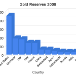 Gold Reserves 2009 The Top Twelve Central Banks Gold Reserve Holdings