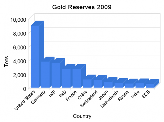 The Top Twelve Central Banks Gold Reserve Holdings
