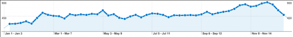 Weekly visitors graph