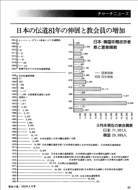 Japanese LDS membership 1901 to 1981