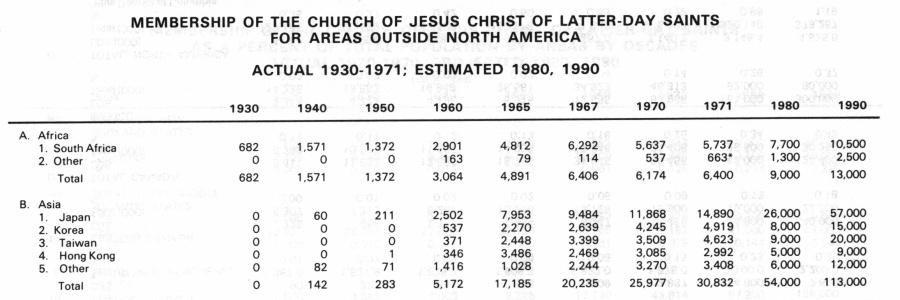 Japanese LDS membership 1930 to 1971