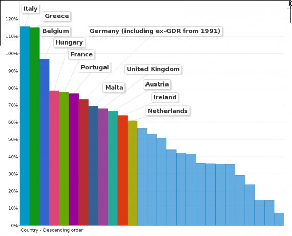 PIIGS and EU debt to GDP over 60 percent