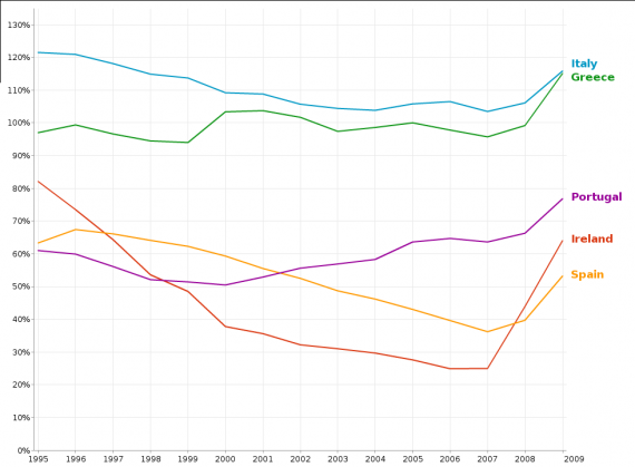 PIIGS debt to GDP