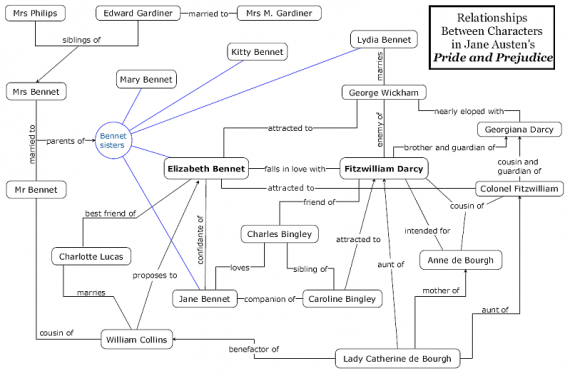 Pride and Prejudice Character Map