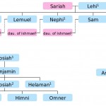 Book of Mormon chart Book of Mormon chart