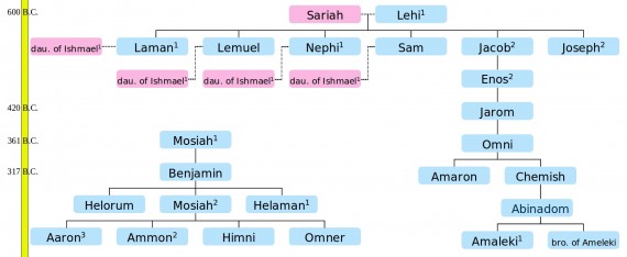 Book Of Mormon Genealogy Chart