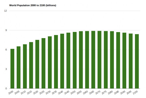 World Population Growth