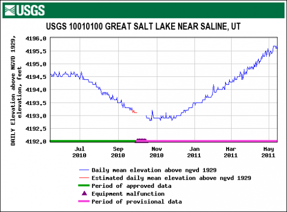 Great Salt Lake daily mean elevation