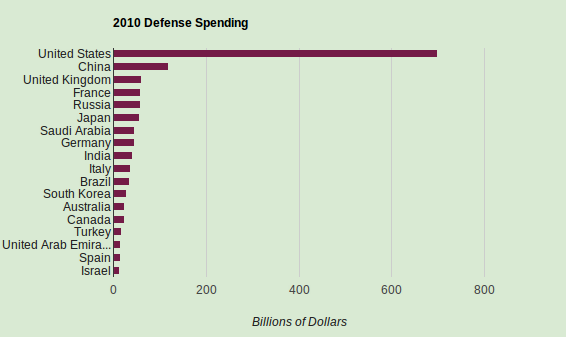 2010 Defense Spending by Country