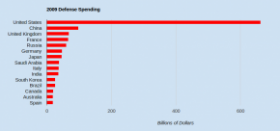 Defense Spending by Country