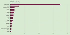 Defense Spending by Country 2010